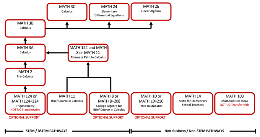 Matriculation - math placement chart